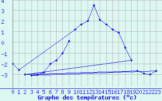 Courbe de tempratures pour Hjartasen