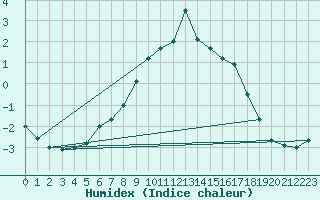 Courbe de l'humidex pour Hjartasen