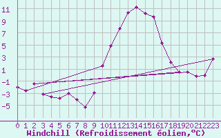 Courbe du refroidissement olien pour Vitigudino