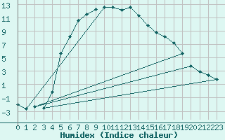 Courbe de l'humidex pour Svanberga