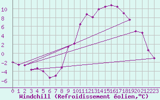 Courbe du refroidissement olien pour Luxeuil (70)