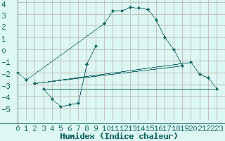 Courbe de l'humidex pour Poertschach