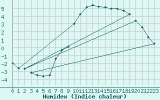 Courbe de l'humidex pour Deidenberg (Be)