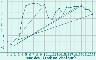 Courbe de l'humidex pour Ristolas (05)