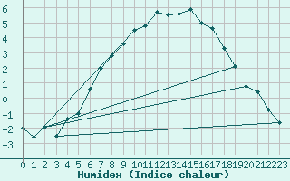 Courbe de l'humidex pour Buresjoen