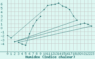 Courbe de l'humidex pour Valle