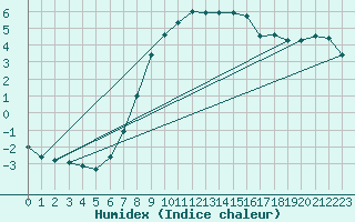 Courbe de l'humidex pour Schonungen-Mainberg