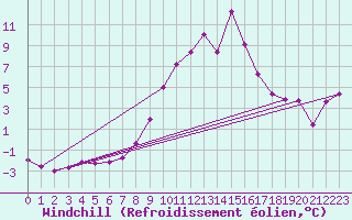 Courbe du refroidissement olien pour Alto de Los Leones