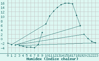Courbe de l'humidex pour Selonnet (04)