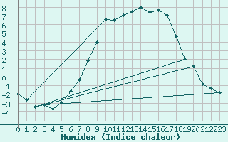 Courbe de l'humidex pour Fagernes