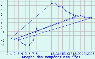 Courbe de tempratures pour Torpup A