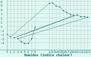 Courbe de l'humidex pour Torpup A