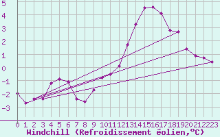 Courbe du refroidissement olien pour Beaucroissant (38)
