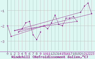 Courbe du refroidissement olien pour Ectot-ls-Baons (76)