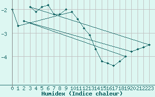 Courbe de l'humidex pour Braunlage