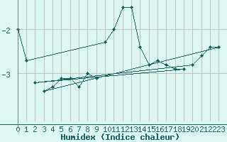 Courbe de l'humidex pour Inari Saariselka