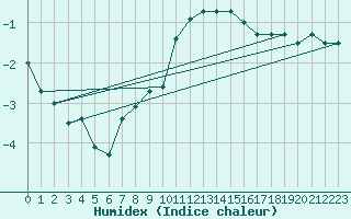 Courbe de l'humidex pour Maisach-Galgen