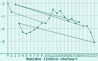 Courbe de l'humidex pour Gubbhoegen