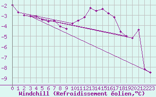 Courbe du refroidissement olien pour Saint-Vran (05)