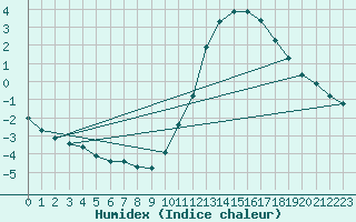 Courbe de l'humidex pour Lagny-sur-Marne (77)