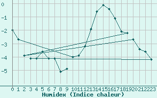 Courbe de l'humidex pour Mont-Saint-Vincent (71)