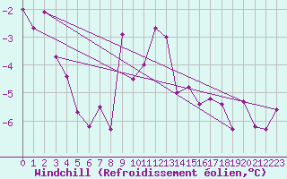 Courbe du refroidissement olien pour Allentsteig