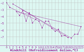 Courbe du refroidissement olien pour Kilpisjarvi