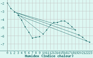 Courbe de l'humidex pour Wdenswil