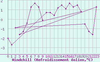 Courbe du refroidissement olien pour Blesmes (02)