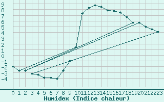 Courbe de l'humidex pour St Sebastian / Mariazell