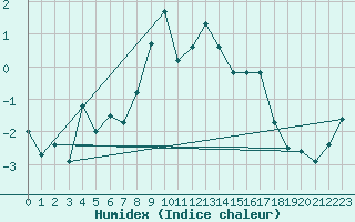 Courbe de l'humidex pour Pian Rosa (It)