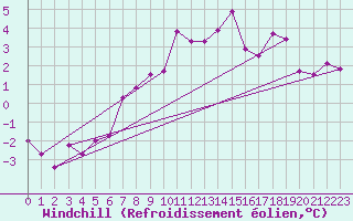 Courbe du refroidissement olien pour Mont-Saint-Vincent (71)