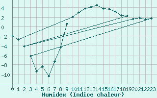 Courbe de l'humidex pour Andermatt