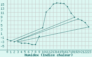 Courbe de l'humidex pour Lugo / Rozas