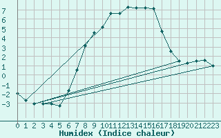 Courbe de l'humidex pour Biclesu