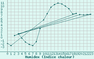Courbe de l'humidex pour Ulm-Mhringen