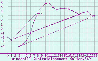 Courbe du refroidissement olien pour Gardelegen