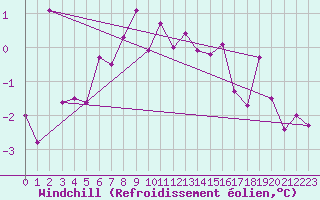 Courbe du refroidissement olien pour Fokstua Ii