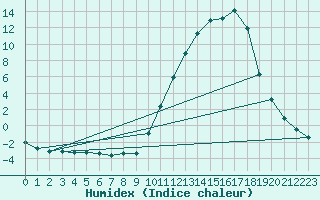 Courbe de l'humidex pour Tour-en-Sologne (41)