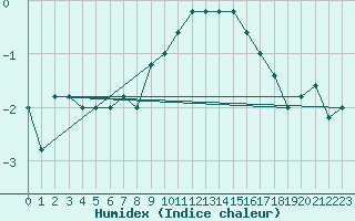 Courbe de l'humidex pour Pian Rosa (It)