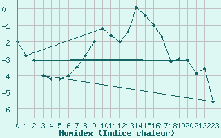 Courbe de l'humidex pour Cuprija