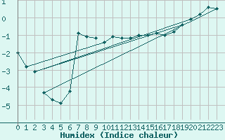 Courbe de l'humidex pour Bramon