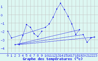 Courbe de tempratures pour Le Tour (74)