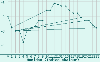 Courbe de l'humidex pour Les Eplatures - La Chaux-de-Fonds (Sw)