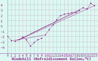 Courbe du refroidissement olien pour Cabauw Tower