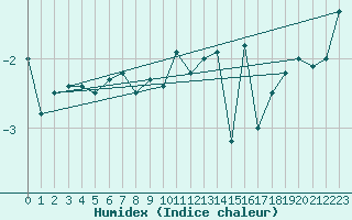 Courbe de l'humidex pour Fishbach