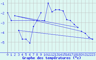 Courbe de tempratures pour Obergurgl