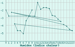 Courbe de l'humidex pour Obergurgl