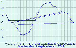 Courbe de tempratures pour Schiers