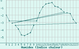 Courbe de l'humidex pour Schiers